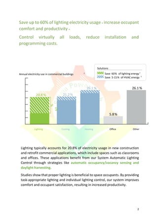 2
Save up to 60% of lighting electricity usage • increase occupant
comfort and productivity •
Control virtually all loads, reduce installation and
programming costs.
Lighting typically accounts for 20.8% of electricity usage in new construction
and retrofit commercial applications, which include spaces such as classrooms
and offices. These applications benefit from our System Automatic Lighting
Control through strategies like automatic occupancy/vacancy sensing and
daylight harvesting.
Studies show that proper lighting is beneficial to space occupants. By providing
task-appropriate lighting and individual lighting control, our system improves
comfort and occupant satisfaction, resulting in increased productivity.
%26.1
%21.2%20.8
%26.1
%5.8
Lighting Cooling Heating Office Other
Annual electricity use in commercial buildings 2 Save %60 of lighting energy1
Save %5-15 of HVAC energy 3
Solutions
 