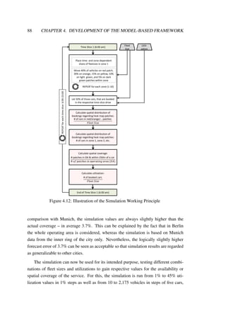 88 CHAPTER 4. DEVELOPMENT OF THE MODEL-BASED FRAMEWORK
Time Slice 1 (6:00 am)
Fleet
Size
Utili-
zation
Place time- and zone-dependent
share of fleetsize in zone 1
Move 40% of vehicles on red patch,
30% on orange, 15% on yellow, 10%
on light green, and 5% on dark
green patches within zone
REPEAT for each zone (1-10)
Let 50% of those cars, that are booked
in the respective time slice drive
Calculate spatial distribution of
bookings regarding heat map patches:
# of cars in red/orange/… patches
𝐹𝑙𝑒𝑒𝑡 𝑆𝑖𝑧𝑒
Calculate spatial distribution of
bookings regarding heat map patches:
# of cars in zone 1, zone 2, etc.
Calculate spatial coverage:
a
# patches in OA & within 250m of a car
# 𝑜𝑓 𝑝𝑎𝑡𝑐ℎ𝑒𝑠 𝑖𝑛 𝑜𝑝𝑒𝑟𝑎𝑡𝑖𝑛𝑔 𝑎𝑟𝑒𝑎 (𝑂𝐴)
Calculate utilization:
a
# of booked cars
𝐹𝑙𝑒𝑒𝑡 𝑆𝑖𝑧𝑒
End of Time Slice 1 (6:00 am)
REPEATforeachtimeslice:6:00-23:00
Figure 4.12: Illustration of the Simulation Working Principle
comparison with Munich, the simulation values are always slightly higher than the
actual coverage – in average 3.7%. This can be explained by the fact that in Berlin
the whole operating area is considered, whereas the simulation is based on Munich
data from the inner ring of the city only. Nevertheless, the logically slightly higher
forecast error of 3.7% can be seen as acceptable so that simulation results are regarded
as generalizable to other cities.
The simulation can now be used for its intended purpose, testing different combi-
nations of ﬂeet sizes and utilizations to gain respective values for the availability or
spatial coverage of the service. For this, the simulation is run from 1% to 45% uti-
lization values in 1% steps as well as from 10 to 2,175 vehicles in steps of ﬁve cars,
 
