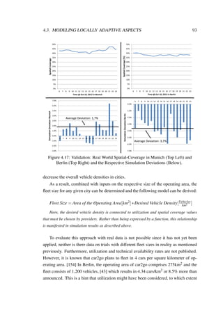 4.3. MODELING LOCALLY ADAPTIVE ASPECTS 93
-3.0%
-2.0%
-1.0%
0.0%
1.0%
2.0%
3.0%
4.0%
5.0%
6.0%
7.0%
6 7 8 9 10 11 12 13 14 15 16 17 18 19 20 21 22 23
SimulationDeviationMunich
0%
5%
10%
15%
20%
25%
30%
35%
40%
45%
50%
6 7 8 9 10 11 12 13 14 15 16 17 18 19 20 21 22 23
SpatialCoverage
Time @ Oct 10, 2012 in Munich
0%
5%
10%
15%
20%
25%
30%
35%
40%
45%
50%
6 7 8 9 10 11 12 13 14 15 16 17 18 19 20 21 22 23
SpatialCoverage[%]
Time @ Oct 10, 2012 in Berlin
-7.0%
-6.0%
-5.0%
-4.0%
-3.0%
-2.0%
-1.0%
0.0%
6 7 8 9 10 11 12 13 14 15 16 17 18 19 20 21 22 23
SimulationDeviationBerlin
Average Deviation: 1,7%
Average Deviation: 3,7%
Figure 4.17: Validation: Real World Spatial-Coverage in Munich (Top Left) and
Berlin (Top Right) and the Respective Simulation Deviations (Below).
decrease the overall vehicle densities in cities.
As a result, combined with inputs on the respective size of the operating area, the
ﬂeet size for any given city can be determined and the following model can be derived:
Fleet Size = Area of the Operating Area[km2]∗Desired Vehicle Density[Vehicles
km2 ]
Here, the desired vehicle density is connected to utilization and spatial coverage values
that must be chosen by providers. Rather than being expressed by a function, this relationship
is manifested in simulation results as described above.
To evaluate this approach with real data is not possible since it has not yet been
applied, neither is there data on trials with different ﬂeet sizes in reality as mentioned
previously. Furthermore, utilization and technical availability rates are not published.
However, it is known that car2go plans to ﬂeet in 4 cars per square kilometer of op-
erating area. [154] In Berlin, the operating area of car2go comprises 275km2 and the
ﬂeet consists of 1,200 vehicles, [43] which results in 4.34 cars/km2 or 8.5% more than
announced. This is a hint that utilization might have been considered, to which extent
 