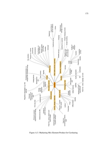 175
Product
Quality
Qualitystandards
ISOCertificates
Local
social
status
Comfort
Qualityof
public
transport
Cleanliness
Availability
oftimeMobility
Vehicles
Investments
inR&D
Performance
Accessto
publictransport
(Premium)product
experienceandtesting
Availability24/7Globalserviceoffer
One-waytrips
Brandname
Globally
applicable
Uniform
Price
Protectible
Differentiated
Mobility
Image
Careofothers
Independence
Mobility
Ecologicalawareness,i.e.
chargedwithrenewableenergy
Regulatoryadvantages,e.g.free
parking
Spontaneous
use
Packaging,size
Well-equiped
cars
Safetyfeatures
Labeling
Multilanguallegal
requirements
Fleet-mix-colour,signage,carsize
Pre-salesservice
Simple
one-off
registration
Information
platforms
Personal
pick-upofIDor
membership
card
After-salesservice,warranty
Reliableservice
Carefreeforcustomer
Break-down,
damage,accident
Charging
Customerservice
Online
Telephone
Face-to-facein
servicestations
Variety,design,featuresMultimodalintegration
ofpublictransport
Fleet-mix-4-wheel
drive,power
Fleet-mix-colour,exteriorand
interiordesign
Fleet-mix-
conventional,electric,
both
Delivery,installation
'Registeronce,
findyourcar,
drive,andpay’'
Simplehandling
Simplechargingprocess
Positioning
Convenience
Premiumvs.volume
Flexibility
Community
Reliable(green)
technology
Free-floating,no
fixedstations
Individual
Citydwellers
Figure A.3: Marketing Mix Element Product for Carsharing
 