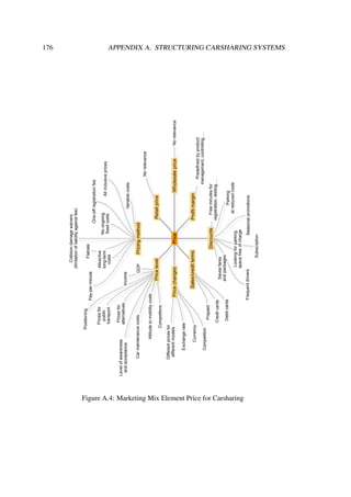 176 APPENDIX A. STRUCTURING CARSHARING SYSTEMS
Price
Profitmargin
Predefinedbyproduct
management,controlling,...
Pricelevel
Income
Attitudetomobilitycosts
Competitors
Pricesfor
alternatives
Pricesfor
public
transport
Carmaintenancecosts
Levelofawareness
andacceptance
GDP
Positioning
Sales/creditterms
Creditcards
Prepaid
Debitcards
Retailprice
Norelevance
Discounts
Lookingforparking
spacefreeofcharge
Parking
atreducedcosts
Savesfares
andpackages
Frequentdrivers
Freeminutesfor
registration,testing,...
Seasonalpromotions
Subscription
Pricingmethod
Noongoing
fixedcosts
Variablecosts
One-offregistrationfee
Attracitve
long-term
costs
Collisiondamagewaivers
(limitationofliabilityagainstfee)
Pay-per-minute
Allinclusiveprices
Flatrate
WholesalepriceNorelevancePricechanges
Differentpricesfor
differentmodels
Exchangerate
Currency
Competition
Figure A.4: Marketing Mix Element Price for Carsharing
 