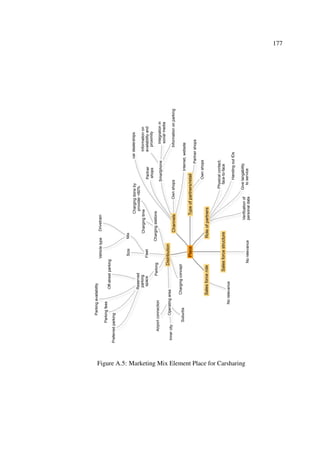 177
Place
Roleofpartners
Physicalcontact,
face-to-face
Verificationof
personaldata
HandingoutIDs
Givetangability
toservice
Salesforcerole
Norelevance
Channels
SmartphoneIntegrationin
socialmedia
Informationonparking
Informationon
availabilityand
proximity
Ownshops
Partner
shops
Internet,website
cardealerships
Salesforcestructure
Norelevance
Distribution
Fleet
SizeMix
DrivetrainVehicletype
Chargingstations
Chargingtime
Chargingdoneby
provider<60%
Parking
Reserved
parking
space
Parkingfees
Parkingavailability
Preferredparking
Off-streetparking
OperatingareaInnercity
Suburbs
Airportconnection
Chargingconcept
Typeofpartners/retail
Ownshops
Partnershops
Figure A.5: Marketing Mix Element Place for Carsharing
 