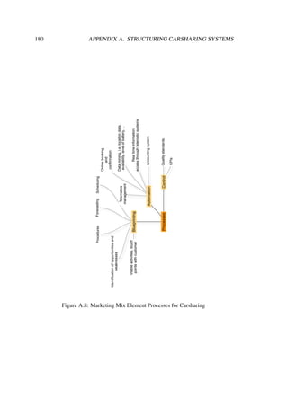 180 APPENDIX A. STRUCTURING CARSHARING SYSTEMS
Processes
Automation
Datamining,i.e.locationdata,
availablity,levelofbattery,...
Realtimeinformation
accessthroughtelematicsystems
Onlinebooking
and
confirmation
Accountingsystem
Telematics
management
Blueprinting
Visibleactivities,touch
pointswithcustomer
Identificationofopportunitiesand
weaknesses
SchedulingForecastingProcedures
ControlQualitystandards
KPIs
Figure A.8: Marketing Mix Element Processes for Carsharing
 