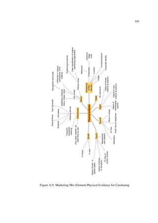 181
Physicalevidence
Décor
Ownshops
Uniformityincolours,
architecture,POS
material,...
Partnershops
Clearidentificationoforiginal
carsharingorganisation
Positioningaspartner
Recognitionandrecall
Aesthetics(material,
colour,shape,style)
Cleanliness
Cleaningservice
VolunteersStudents
ExternalfirmsOwnpersonell
Frequent,
scheduled
cleaning
Onlywhenneeded,car
rateddirtybyuser
Ambience
ofthe
service
Employees
Behaviour
Uniforms,
dress
code
Comfort
Image
Functionallayout
Corporateidentity
Sound
Ofcars
Musicinshops
"Hold"lineontelephone
Telematics
Sight
Opticsofshops
(interior&exterior)
Optictsofcars
(interior&exterior)
Opticsof
membership
card/ID
Smell
Inshops
Incars
Taste
Norelevance
Touch
Membership
card(plastic)IDchipon
drivers'license
Interiorofshops,
i.e.furnature,...
Interiorofcars,i.e.
leatherseats,...
Figure A.9: Marketing Mix Element Physical Evidence for Carsharing
 