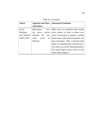 185
Table B.1: Continued
Source Approach and Theo-
retical Basis
Theoretical Conclusion
Stock-
Homburg
and Krohmer
(2007) [228]
Quantitative test-
ing across various
branches for con-
sumer goods in
Germany
MNCs have to standardize their brands
across nations in order to reduce con-
sumer’s uncertainty, to enhance a uniﬁed
brand image, high brand recognition, and
price advantages. Only a relatively high
degree of standardization can lead to pos-
itive effects on a brand. Remaining below
this certain degree means effects on the
brand will be negative.
 