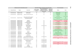 No Theoretical Dimension Category Success Factor
Filter 1: Does this 
variable vary inbetween 
locations?
Filter 2: To ensure local inner‐city 
adaptation (APPLICABILITY to 
existing cities), is it possible to 
break down the variable in small 
territorial units?
Result: Does the 
variable pass all 
argumentative 
filters with "yes"?
Indicator Source
1 Environmental Context Geographical Settings population density yes yes yes population density Infas
2 Environmental Context Geographical Settings absolute poplation yes yes yes absolute poplation Infas
company density Infas
centrality index Infas
rent index Infas
station density Open Street Map
distance to an ICE train station Infas
5 location index Infas
6 distance to the city center (town hall) Open Street Map
7 Environmental Context Geographical Settings topography yes yes yes not applicable (in studied areas) not available
8 Environmental Context Geographical Settings parking cost yes yes yes not available not available
9 Environmental Context Geographical Settings parking availability yes yes yes not available not available
10 Environmental Context Geographical Settings average vehicle travel distance yes yes yes frequent car user index Infas
11 Environmental Context Geographical Settings traffic density yes yes yes not available not available
12 Environmental Context Geographical Settings tourism yes yes yes restaurant and hotel density Infas
13 Environmental Context Geographical Settings charging infrastructure yes yes yes not available not available
14 Environmental Context Geographical Settings climate conditions yes no, city wide accuracy no ‐ ‐
15 Environmental Context Societal Culture status of ownership yes yes yes affinity for leasing index Infas
16 Environmental Context Societal Culture collectivism yes yes yes not available not available
17 Environmental Context Societal Culture status of cars yes yes yes used car ownership index Infas
18 Environmental Context Societal Culture status of public transportation yes yes yes not available not available
19 environmental affinity index Infas
20 natural gas vehicle affinity index Infas
21 Environmental Context Societal Culture openness yes yes yes
factor innovation motivates consumption as 
index 
Infas
22 Environmental Context Societal Culture liberalism yes yes yes lifestyle (six different types) Infas
23 Environmental Context Societal Culture status of premium cars yes yes yes car engine power index Infas
24 Environmental Context Societal Culture economic development yes yes yes purchasing power per capita index Infas
25 Environmental Context Societal Culture living quality yes yes yes
quality of residential area (six different 
classes)
Infas
26 Environmental Context Societal Culture uncertainty avoidance yes yes yes not available (only on country‐level) not available
27 Environmental Context Political Conditions private car ownership is disincentivised yes no, city wide accuracy no ‐ ‐
28 Environmental Context Political Conditions designated parking in new housing projects yes yes yes
not applicable (not yet introduced in studied 
areas)
not available
29 Environmental Context Political Conditions solution for dedicated on‐street parking yes no, city wide accuracy no ‐ ‐
30 Environmental Context Political Conditions availability of public space yes no, city wide accuracy no ‐ ‐
31 Environmental Context Political Conditions preferred parking yes no, city wide accuracy no ‐ ‐
32 Environmental Context Political Conditions use of certain lanes yes no, city wide accuracy no
not applicable (not yet introduced in studied 
areas)
not available
33 Environmental Context Political Conditions access to restricted areas yes yes yes
not applicable (not yet introduced in studied 
areas)
not available
34 Environmental Context Political Conditions grants yes no, city wide accuracy no ‐ ‐
35 Environmental Context Political Conditions tax breaks yes no, city wide accuracy no ‐ ‐
36 Environmental Context Political Conditions free charging yes no, city wide accuracy no ‐ ‐
37 Environmental Context Political Conditions exemption from congestion charges yes no, city wide accuracy no ‐ ‐
Environmental Context Societal Culture ecological awareness yes yes yes
yes
4
Environmental Context Geographical Settings
quality of public transortation, quality of 
cycling infrastructure, walkability 
(=intermodal infrastructure)
yes yes yes
Qualitative Success Factors: What influences success? Argumentative Exploration: To which factors must be locally adapted? How can it be measured?
3 Environmental Context Geographical Settings mixed main movements within an area yes yes
206APPENDIXE.SUCCESSFACTOROVERVIEW
 