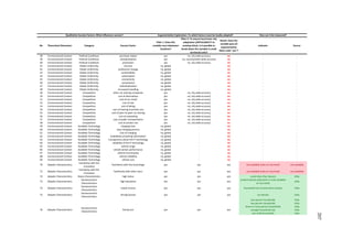 No Theoretical Dimension Category Success Factor
Filter 1: Does this 
variable vary inbetween 
locations?
Filter 2: To ensure local inner‐city 
adaptation (APPLICABILITY to 
existing cities), is it possible to 
break down the variable in small 
territorial units?
Result: Does the 
variable pass all 
argumentative 
filters with "yes"?
Indicator Source
Qualitative Success Factors: What influences success? Argumentative Exploration: To which factors must be locally adapted? How can it be measured?
38 Environmental Context Political Conditions purchase rebate yes no, city wide accuracy no ‐ ‐
39 Environmental Context Political Conditions standardisation yes no, country/state wide accuracy no ‐ ‐
40 Environmental Context Political Conditions promotion yes no, city wide accuracy no ‐ ‐
41 Environmental Context Global Uniformity oil price no, global ‐ no ‐ ‐
42 Environmental Context Global Uniformity preference change no, global ‐ no ‐ ‐
43 Environmental Context Global Uniformity sustainability no, global ‐ no ‐ ‐
44 Environmental Context Global Uniformity urbanisation no, global ‐ no ‐ ‐
45 Environmental Context Global Uniformity connectivity no, global ‐ no ‐ ‐
46 Environmental Context Global Uniformity convenience no, global ‐ no ‐ ‐
47 Environmental Context Global Uniformity individualisation no, global ‐ no ‐ ‐
48 Environmental Context Global Uniformity increased travelling no, global ‐ no ‐ ‐
49 Environmental Context Competition other car sharing companies yes no, city wide accuracy no ‐ ‐
50 Environmental Context Competition cost of alternatives yes no, city wide accuracy no ‐ ‐
51 Environmental Context Competition cost of car rental yes no, city wide accuracy no ‐ ‐
52 Environmental Context Competition cost of taxi yes no, city wide accuracy no ‐ ‐
53 Environmental Context Competition cost of biking yes no, city wide accuracy no ‐ ‐
54 Environmental Context Competition cost of sharing of private cars yes no, city wide accuracy no ‐ ‐
55 Environmental Context Competition cost of peer‐to‐peer car sharing yes no, city wide accuracy no ‐ ‐
56 Environmental Context Competition cost of carpooling yes no, city wide accuracy no ‐ ‐
57 Environmental Context Competition cost of public transportation yes no, city wide accuracy no ‐ ‐
58 Environmental Context Competition cost of private cars yes no, city wide accuracy no ‐ ‐
59 Environmental Context Available Technology charging time no, global ‐ no ‐ ‐
60 Environmental Context Available Technology easy charging process no, global ‐ no ‐ ‐
61 Environmental Context Available Technology cost of charging no, global ‐ no ‐ ‐
62 Environmental Context Available Technology availability of parking information no, global ‐ no ‐ ‐
63 Environmental Context Available Technology transparency about the IT technology no, global ‐ no ‐ ‐
64 Environmental Context Available Technology reliability of the IT technology no, global ‐ no ‐ ‐
65 Environmental Context Available Technology vehicle range no, global ‐ no ‐ ‐
66 Environmental Context Available Technology vehicle winter performance no, global ‐ no ‐ ‐
67 Environmental Context Available Technology vehicle functionality no, global ‐ no ‐ ‐
68 Environmental Context Available Technology vehicle reliability no, global ‐ no ‐ ‐
69 Environmental Context Available Technology vehicle cost no, global ‐ no ‐ ‐
70 Adopter Characteristics 
Familiarity with the 
innovation
Familiarity with the technology yes yes yes not available (only on city‐level) not available
71 Adopter Characteristics 
Familiarity with the 
innovation
Familiarity with other users yes yes yes not available (only on city‐level) not available
72 Adopter Characteristics  Status Characteristics high status yes yes yes social class (five classes) Infas
73 Adopter Characteristics 
Socioeconomic 
Characteristics
high education yes yes yes
student density (education is only available 
on city level)
Infas
74 Adopter Characteristics 
Socioeconomic 
Characteristics
mixed income yes yes yes household net incomes (five classes) Infas
75 Adopter Characteristics 
Socioeconomic 
Characteristics
driving license yes yes yes car density Infas
one person households Infas
two person households Infas
three or more person households Infas
avergae household size Infas
one child households Infas
yes76 Adopter Characteristics 
Socioeconomic 
Characteristics
family size yes yes
207
 