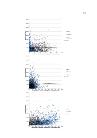 R² = 1E-05
0
5,000
10,000
15,000
20,000
25,000
30,000
35,000
40,000
0% 20% 40% 60% 80% 100% 120%
BookingDensity[km²]
Lifestyle: Share of Innovative Climbers (IA) [% of households per tract]
Berlin
München
Linear
(Combined)
R² = 0.0014
0
5,000
10,000
15,000
20,000
25,000
30,000
35,000
40,000
0% 10% 20% 30% 40% 50% 60% 70% 80% 90% 100%
BookingDensity[km²]
Lifestyle: Share of Consume Novices (K) [% of households per tract]
Berlin
München
Linear
(Combined)
R² = 0.0531
0
5,000
10,000
15,000
20,000
25,000
30,000
35,000
40,000
0% 10% 20% 30% 40% 50% 60% 70% 80% 90% 100%
BookingDensity[km²]
Lifestyle: Share of Materialistic Oriented (MO) [% of households per tract]
Berlin
München
217
 