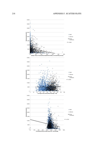 R² = 0.0229
0
5,000
10,000
15,000
20,000
25,000
30,000
35,000
40,000
0% 10% 20% 30% 40% 50% 60%
BookingDensity[km²]
Lifestyle: Share of Cosmopolitan Establishment (WE) [% of households per tract]
Berlin
München
Linear
(Combined)
R² = 0.0004
0
5,000
10,000
15,000
20,000
25,000
30,000
35,000
40,000
0 20 40 60 80 100 120 140 160 180 200
BookingDensity[km²]
Car Engine Power Index [German Average = 100]
Berlin
München
Linear
(Combined)
R² = 0.0197
0
5,000
10,000
15,000
20,000
25,000
30,000
35,000
40,000
0% 20% 40% 60% 80% 100% 120% 140% 160%
BookingDensity[km²]
Purchasing Power per Capita Index [100 = City Average]
Berlin
München
Linear
(Combined)
218 APPENDIX F. SCATTER PLOTS
 