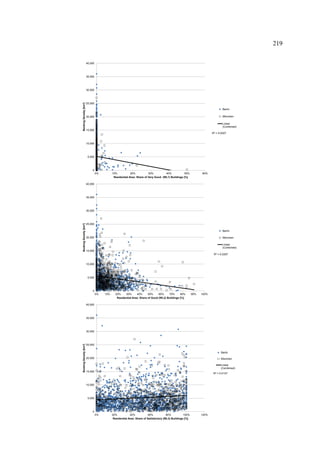 R² = 0.0027
0
5,000
10,000
15,000
20,000
25,000
30,000
35,000
40,000
0% 10% 20% 30% 40% 50% 60%
BookingDensity[km²]
Residential Area: Share of Very Good (WL1) Buildings [%]
Berlin
München
Linear
(Combined)
R² = 0.0267
0
5,000
10,000
15,000
20,000
25,000
30,000
35,000
40,000
0% 10% 20% 30% 40% 50% 60% 70% 80% 90% 100%
BookingDensity[km²]
Residential Area: Share of Good (WL2) Buildings [%]
Berlin
München
Linear
(Combined)
R² = 0.0137
0
5,000
10,000
15,000
20,000
25,000
30,000
35,000
40,000
0% 20% 40% 60% 80% 100% 120%
BookingDensity[km²]
Residential Area: Share of Satisfactory (WL3) Buildings [%]
Berlin
München
Linear
(Combined)
219
 