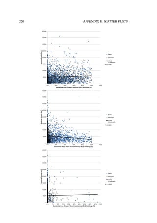 R² = 0.0056
0
5,000
10,000
15,000
20,000
25,000
30,000
35,000
40,000
0% 20% 40% 60% 80% 100% 120%
BookingDensity[km²]
Residential Area: Share of Sufficient (WL4) Buildings [%]
Berlin
München
Linear
(Combined)
R² = 0.0233
0
5,000
10,000
15,000
20,000
25,000
30,000
35,000
40,000
0% 20% 40% 60% 80% 100% 120%
BookingDensity[km²]
Residential Area: Share of Unsatisfactory (WL5) Buildings [%]
Berlin
München
Linear
(Combined)
R² = 0.0002
0
5,000
10,000
15,000
20,000
25,000
30,000
35,000
40,000
0% 5% 10% 15% 20% 25% 30% 35% 40% 45% 50%
BookingDensity[km²]
Residential Area: Share of Very Unsatisfactory (WL6) Buildings [%]
Berlin
München
Linear
(Combined)
220 APPENDIX F. SCATTER PLOTS
 