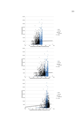 R² = 0.0002
0
5,000
10,000
15,000
20,000
25,000
30,000
35,000
40,000
0% 5% 10% 15% 20% 25% 30% 35%
BookingDensity[km²]
Household Net Income 0-900€ [% households per tract]
Berlin
München
Linear
(Combined)
R² = 0.0004
0
5,000
10,000
15,000
20,000
25,000
30,000
35,000
40,000
0% 5% 10% 15% 20% 25% 30% 35%
BookingDensity[km²]
Household Net Income 900-1500€ [% households per tract]
Berlin
München
Linear
(Combined)
R² = 0.0048
0
5,000
10,000
15,000
20,000
25,000
30,000
35,000
40,000
0% 5% 10% 15% 20% 25% 30% 35% 40%
BookingDensity[km²]
Household Net Income 1500-2600€ [% households per tract]
Berlin
München
Linear
(Combined)
223
 