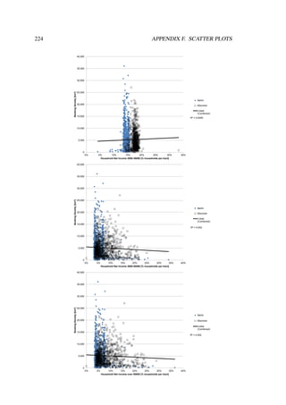 R² = 0.0005
0
5,000
10,000
15,000
20,000
25,000
30,000
35,000
40,000
0% 5% 10% 15% 20% 25% 30% 35%
BookingDensity[km²]
Household Net Income 2600-3600€ [% households per tract]
Berlin
München
Linear
(Combined)
R² = 0.002
0
5,000
10,000
15,000
20,000
25,000
30,000
35,000
40,000
0% 5% 10% 15% 20% 25% 30% 35% 40%
BookingDensity[km²]
Household Net Income 3600-5000€ [% households per tract]
Berlin
München
Linear
(Combined)
R² = 0.002
0
5,000
10,000
15,000
20,000
25,000
30,000
35,000
40,000
0% 5% 10% 15% 20% 25% 30% 35% 40%
BookingDensity[km²]
Household Net Income over 5000€ [% households per tract]
Berlin
München
Linear
(Combined)
224 APPENDIX F. SCATTER PLOTS
 