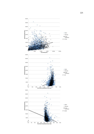 R² = 0.1049
0
5,000
10,000
15,000
20,000
25,000
30,000
35,000
40,000
0 5,000 10,000 15,000 20,000 25,000
BookingDensity[km²]
Car Density [km²]
Berlin
München
Linear
(Combined)
R² = 0.05
0
5,000
10,000
15,000
20,000
25,000
30,000
35,000
40,000
0% 10% 20% 30% 40% 50% 60% 70% 80%
BookingDensity[km²]
One Person Households [% per tract]
Berlin
München
Linear
(Combined)
R² = 0.0369
0
5,000
10,000
15,000
20,000
25,000
30,000
35,000
40,000
0% 5% 10% 15% 20% 25% 30% 35% 40% 45% 50%
BookingDensity[km²]
Two Person Households [% per tract]
Berlin
München
Linear
(Combined)
225
 