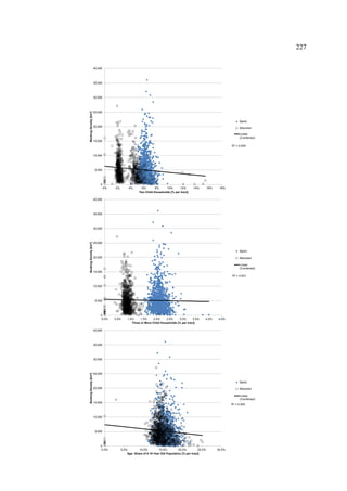 R² = 0.009
0
5,000
10,000
15,000
20,000
25,000
30,000
35,000
40,000
0% 2% 4% 6% 8% 10% 12% 14% 16% 18%
BookingDensity[km²]
Two Child Households [% per tract]
Berlin
München
Linear
(Combined)
R² = 0.001
0
5,000
10,000
15,000
20,000
25,000
30,000
35,000
40,000
0.0% 0.5% 1.0% 1.5% 2.0% 2.5% 3.0% 3.5% 4.0% 4.5%
BookingDensity[km²]
Three or More Child Households [% per tract]
Berlin
München
Linear
(Combined)
R² = 0.005
0
5,000
10,000
15,000
20,000
25,000
30,000
35,000
40,000
0.0% 5.0% 10.0% 15.0% 20.0% 25.0% 30.0%
BookingDensity[km²]
Age: Share of 0-19 Year Old Population [% per tract]
Berlin
München
Linear
(Combined)
227
 