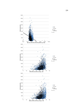 R² = 0.07
0
5,000
10,000
15,000
20,000
25,000
30,000
35,000
40,000
0.0% 20.0% 40.0% 60.0% 80.0% 100.0% 120.0%
BookingDensity[km²]
Age: Share of 50 or More Year Old Population [% per tract]
Berlin
München
Linear
(Combined)
R² = 0.1271
0
5,000
10,000
15,000
20,000
25,000
30,000
35,000
40,000
0 20 40 60 80 100 120 140 160
BookingDensity[km²]
UMTS-Affinity Index [German Average = 100]
Berlin
München
Linear
(Combined)
R² = 0.113
0
5,000
10,000
15,000
20,000
25,000
30,000
35,000
40,000
0 20 40 60 80 100 120 140 160
BookingDensity[km²]
HighTech Affinity Index [German Average = 100]
Berlin
München
Linear
(Combined)
229
 
