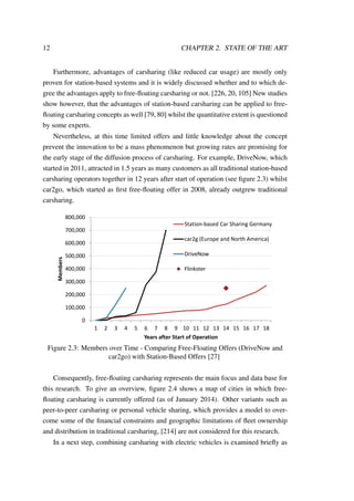12 CHAPTER 2. STATE OF THE ART
Furthermore, advantages of carsharing (like reduced car usage) are mostly only
proven for station-based systems and it is widely discussed whether and to which de-
gree the advantages apply to free-ﬂoating carsharing or not. [226, 20, 105] New studies
show however, that the advantages of station-based carsharing can be applied to free-
ﬂoating carsharing concepts as well [79, 80] whilst the quantitative extent is questioned
by some experts.
Nevertheless, at this time limited offers and little knowledge about the concept
prevent the innovation to be a mass phenomenon but growing rates are promising for
the early stage of the diffusion process of carsharing. For example, DriveNow, which
started in 2011, attracted in 1.5 years as many customers as all traditional station-based
carsharing operators together in 12 years after start of operation (see ﬁgure 2.3) whilst
car2go, which started as ﬁrst free-ﬂoating offer in 2008, already outgrew traditional
carsharing.
0
100,000
200,000
300,000
400,000
500,000
600,000
700,000
800,000
1 2 3 4 5 6 7 8 9 10 11 12 13 14 15 16 17 18
Members
Years after Start of Operation
Station-based Car Sharing Germany
car2g (Europe and North America)
DriveNow
Flinkster
Figure 2.3: Members over Time - Comparing Free-Floating Offers (DriveNow and
car2go) with Station-Based Offers [27]
Consequently, free-ﬂoating carsharing represents the main focus and data base for
this research. To give an overview, ﬁgure 2.4 shows a map of cities in which free-
ﬂoating carsharing is currently offered (as of January 2014). Other variants such as
peer-to-peer carsharing or personal vehicle sharing, which provides a model to over-
come some of the ﬁnancial constraints and geographic limitations of ﬂeet ownership
and distribution in traditional carsharing, [214] are not considered for this research.
In a next step, combining carsharing with electric vehicles is examined brieﬂy as
 