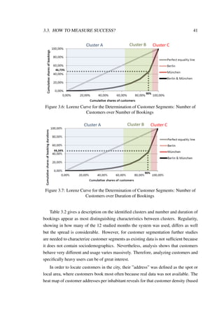3.3. HOW TO MEASURE SUCCESS? 41
1.1.3. LORENZ CURVE FOR THE DETERMINATION OF
CUSTOMER SEGMENTS: NUMBER OF CUSTOMERS OVER
NUMBER OF BOOKINGS
90%
46,73%
 Only active members (>1 booking in studied period) are considered
 Uneven distribution of number of bookings and number of customers
 Very few frequent users, many infrequent users: 10% of active (!) customers account for 53% of bookin
 Both cities behave equally
Cluster A Cluster B Cluster C
Figure 3.6: Lorenz Curve for the Determination of Customer Segments: Number of
Customers over Number of Bookings
1.1.4. LORENZ CURVE FOR THE DETERMINATION OF
CUSTOMER SEGMENTS: NUMBER OF CUSTOMERS OVER
DURATION OF BOOKINGS
90%
44,34%
 Only active members (>1 booking in studied period) are considered
 Uneven distribution of booking duration and number of customers
 Very few frequent users, many infrequent users: 10% of active (!) customers account for 56% of bookin
 Both cities behave equally
Cluster A Cluster B Cluster C
Figure 3.7: Lorenz Curve for the Determination of Customer Segments: Number of
Customers over Duration of Bookings
Table 3.2 gives a description on the identiﬁed clusters and number and duration of
bookings appear as most distinguishing characteristics between clusters. Regularity,
showing in how many of the 12 studied months the system was used, differs as well
but the spread is considerable. However, for customer segmentation further studies
are needed to characterize customer segments as existing data is not sufﬁcient because
it does not contain sociodemographics. Nevertheless, analysis shows that customers
behave very different and usage varies massively. Therefore, analyzing customers and
speciﬁcally heavy users can be of great interest.
In order to locate customers in the city, their ”address” was deﬁned as the spot or
local area, where customers book most often because real data was not available. The
heat map of customer addresses per inhabitant reveals for that customer density (based
 