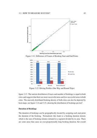 3.3. HOW TO MEASURE SUCCESS? 45
Booking Count End (Destination) [per tract]
6.0004.0002.0000
BookingCountStart[pertract]
6.000
4.000
2.000
0
München
Berlin, Stadt
R2 Linear = 0,991
Seite 1
Figure 3.11: Difference of Counts of Booking Start and End Points
90% 86% 88%
10%
14%
12%
0%
10%
20%
30%
40%
50%
60%
70%
80%
90%
100%
Berlin Munich Berlin & Munich
one way
round trip
Figure 3.12: Driving Proﬁles (One Way and Round Trips)
ﬁgure 3.13. The uneven distribution of tracts and number of bookings is equal in both
cities and suggests that there are more successful areas and less successful areas in both
cities. The unevenly distributed booking density of both cities can also be depicted by
heat-maps, see ﬁgure 3.14 and 3.15, showing the distribution of bookings per km2.
Duration of Bookings
The duration of bookings can be geographically located by assigning each start point
the duration of the booking. Normalized, this leads to a booking duration density
which is the sum of booking minutes initiated in a segment divided by its area. There
are some areas that cause an over-proportionally long booking duration, but overall
 