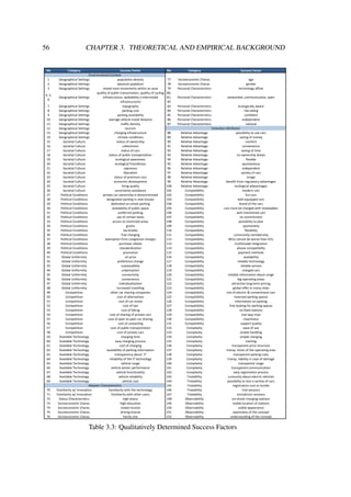 56 CHAPTER 3. THEORETICAL AND EMPIRICAL BACKGROUND
No Category Success Factor No Category Success Factor
1 Geographical Settings population density 77 Socioeconomic Charac. age
2 Geographical Settings absolute poplation 78 Socioeconomic Charac. gender
3 Geographical Settings mixed main movements within an area 79 Personal Characteristics technology affine
4, 5,
6
Geographical Settings
quality of public transortation, quality of cycling
infrastructure, walkability (=intermodal
infrastructure)
80,
81,
82
Personal Characteristics networked, communicative, open
7 Geographical Settings topography 83 Personal Characteristics ecologically aware
8 Geographical Settings parking cost 84 Personal Characteristics risk taking
9 Geographical Settings parking availability 85 Personal Characteristics confident
10 Geographical Settings average vehicle travel distance 86 Personal Characteristics independent
11 Geographical Settings traffic density 87 Personal Characteristics rational
12 Geographical Settings tourism
13 Geographical Settings charging infrastructure 88 Relative Advantage possibility to use cars
14 Geographical Settings climate conditions 89 Relative Advantage saving of money
15 Societal Culture status of ownership 90 Relative Advantage comfort
16 Societal Culture collectivism 91 Relative Advantage convenience
17 Societal Culture status of cars 92 Relative Advantage saving of time
18 Societal Culture status of public transportation 93 Relative Advantage no ownership duties
19 Societal Culture ecological awareness 94 Relative Advantage flexible
20 Societal Culture ecological friendliness 95 Relative Advantage spontaneous
21 Societal Culture openness 96 Relative Advantage independent
22 Societal Culture liberalism 97 Relative Advantage variety of cars
23 Societal Culture status of premium cars 98 Relative Advantage image
24 Societal Culture economic development 99 Relative Advantage benefit from regulatory advantages
25 Societal Culture living quality 100 Relative Advantage ecological adavantages
26 Societal Culture uncertainty avoidance 101 Compatibility modern cars
27 Political Conditions private car ownership is disincentivised 102 Compatibility fun cars
28 Political Conditions designated parking in new houses 103 Compatibility well-equipped cars
29 Political Conditions dedicated on-street parking 104 Compatibility brand of the cars
30 Political Conditions availability of public space 105 Compatibility cars must be charged with renewables
31 Political Conditions preferred parking 106 Compatibility well maintained cars
32 Political Conditions use of certain lanes 107 Compatibility no commitment
33 Political Conditions access to restricted areas 108 Compatibility possibility to plan
34 Political Conditions grants 109 Compatibility spontaneity
35 Political Conditions tax breaks 110 Compatibility flexibility
36 Political Conditions free charging 111 Compatibility community membership
37 Political Conditions exemption from congestion charges 112 Compatibility BEVs cannot be worse than ICEs
38 Political Conditions purchase rebate 113 Compatibility multimodal integration
39 Political Conditions standardisation 114 Compatibility phone compatibility
40 Political Conditions promotion 115 Compatibility payment methods
41 Global Uniformity oil price 116 Compatibility availability
42 Global Uniformity preference change 117 Compatibility reliable technology
43 Global Uniformity sustainability 118 Compatibility reliable service
44 Global Uniformity urbanisation 119 Compatibility charged cars
45 Global Uniformity connectivity 120 Compatibility reliable information about range
46 Global Uniformity convenience 121 Compatibility big operating areas
47 Global Uniformity individualisation 122 Compatibility attractive long-term pricing
48 Global Uniformity increased travelling 123 Compatibility global offer in many cities
49 Competition other car sharing companies 124 Compatibility mix of electric & conventional cars
50 Competition cost of alternatives 125 Compatibility reserved parking spaces
51 Competition cost of car rental 126 Compatibility information on parking
52 Competition cost of taxi 127 Compatibility free looking for parking spaces
53 Competition cost of biking 128 Compatibility no fixed stations
54 Competition cost of sharing of private cars 129 Compatibility one-way trips
55 Competition cost of peer-to-peer car sharing 130 Compatibility cleanliness
56 Competition cost of carpooling 131 Compatibility support quality
57 Competition cost of public transportation 132 Complexity ease of use
58 Competition cost of private cars 133 Complexity simple handling
59 Available Technology charging time 134 Complexity simple charging
60 Available Technology easy charging process 135 Complexity training
61 Available Technology cost of charging 136 Complexity transparent price structure
62 Available Technology availability of parking information 137 Complexity transp. limits of the operating area
63 Available Technology transparency about IT 138 Complexity transparent parking rules
64 Available Technology reliability of the IT technology 139 Complexity transp. liability in case of damage
65 Available Technology vehicle range 140 Complexity transparent range
66 Available Technology vehicle winter performance 141 Complexity transparent communication
67 Available Technology vehicle functionality 142 Complexity easy registration process
68 Available Technology vehicle reliability 143 Trialability curiousity about electric vehicles
69 Available Technology vehicle cost 144 Trialability possibility to test a variety of cars
145 Trialability registration cost as hurdle
70 Familiarity w/ innovation Familiarity with the technology 146 Trialability trial sessions
71 Familiarity w/ innovation Familiarity with other users 147 Trialability introdction sessions
72 Status Characteristics high status 148 Observability on-street charging stations
73 Socioeconomic Charac. high education 149 Observability visible location of stations
74 Socioeconomic Charac. mixed income 150 Observability subtle appearance
75 Socioeconomic Charac. driving license 151 Observability awareness of the concept
76 Socioeconomic Charac. family size 152 Observability understanding of the concept
Adopter Characterisitcs
Environmental Context
Innovtion Attributes
Table 3.3: Qualitatively Determined Success Factors
 