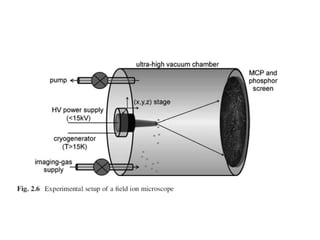 Field Ion Microscopy