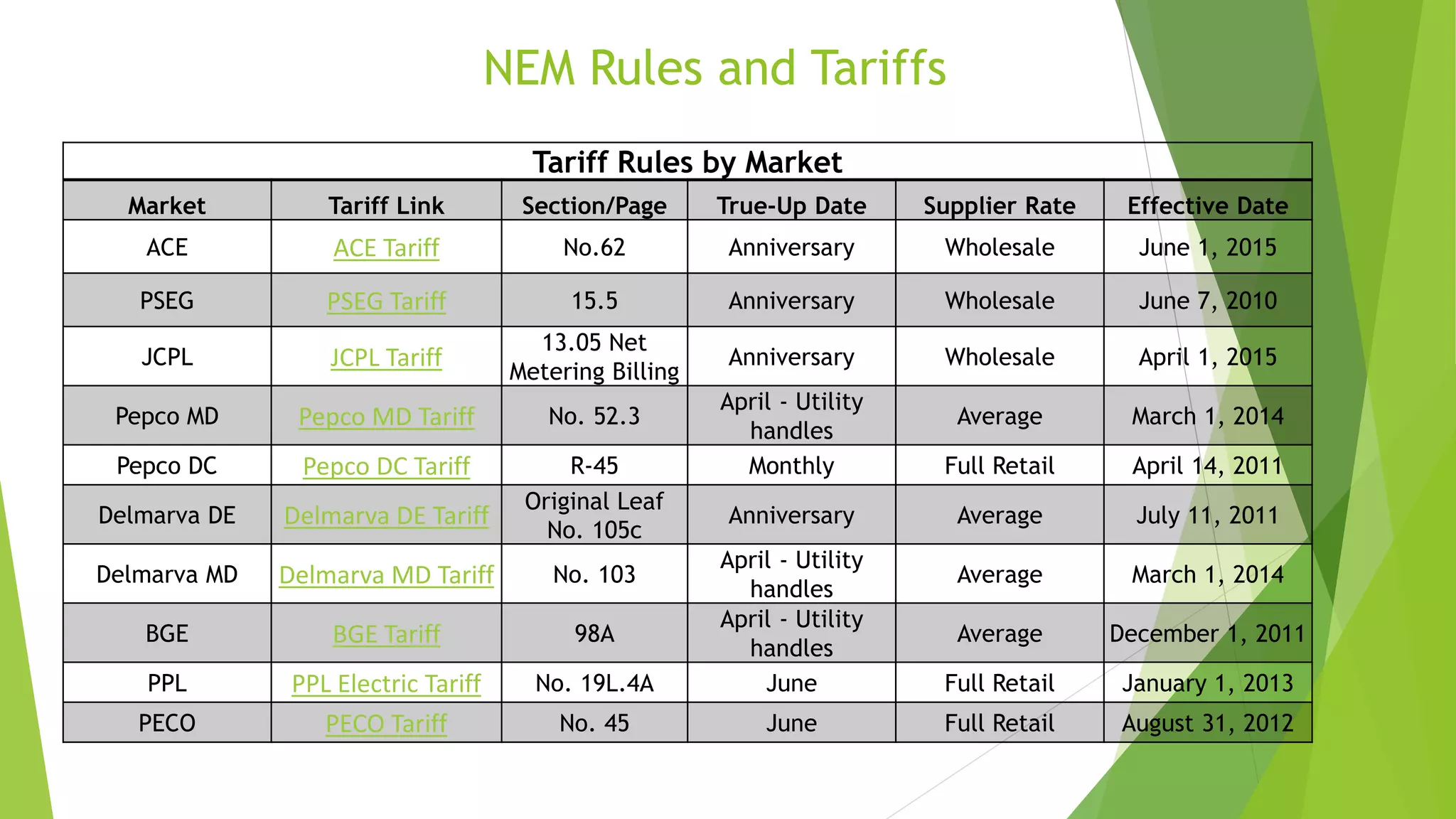 NEM Rules and Tariffs
Tariff Rules by Market
Market Tariff Link Section/Page True-Up Date Supplier Rate Effective Date
ACE ACE Tariff No.62 Anniversary Wholesale June 1, 2015
PSEG PSEG Tariff 15.5 Anniversary Wholesale June 7, 2010
JCPL JCPL Tariff
13.05 Net
Metering Billing
Anniversary Wholesale April 1, 2015
Pepco MD Pepco MD Tariff No. 52.3
April - Utility
handles
Average March 1, 2014
Pepco DC Pepco DC Tariff R-45 Monthly Full Retail April 14, 2011
Delmarva DE Delmarva DE Tariff
Original Leaf
No. 105c
Anniversary Average July 11, 2011
Delmarva MD Delmarva MD Tariff No. 103
April - Utility
handles
Average March 1, 2014
BGE BGE Tariff 98A
April - Utility
handles
Average December 1, 2011
PPL PPL Electric Tariff No. 19L.4A June Full Retail January 1, 2013
PECO PECO Tariff No. 45 June Full Retail August 31, 2012
 