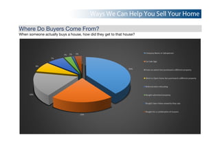 Where Do Buyers Come From?
When someone actually buys a house, how did they get to that house?
 