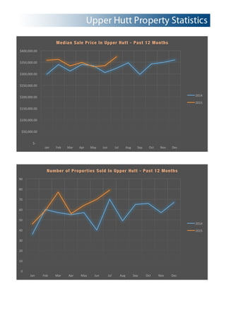 !$#!!!!
!$50,000.00!!
!$100,000.00!!
!$150,000.00!!
!$200,000.00!!
!$250,000.00!!
!$300,000.00!!
!$350,000.00!!
!$400,000.00!!
Jan! Feb! Mar! Apr! May! Jun! Jul! Aug! Sep! Oct! Nov! Dec!
Median Sale Price In Upper Hutt - Past 12 Months
2014!
2015!
0!
10!
20!
30!
40!
50!
60!
70!
80!
90!
Jan! Feb! Mar! Apr! May! Jun! Jul! Aug! Sep! Oct! Nov! Dec!
Number of Properties Sold In Upper Hutt - Past 12 Months
2014!
2015!
 