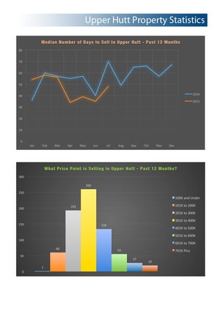 0!
10!
20!
30!
40!
50!
60!
70!
80!
Jan! Feb! Mar! Apr! May! Jun! Jul! Aug! Sep! Oct! Nov! Dec!
Median Number of Days to Sell In Upper Hutt - Past 12 Months
2014!
2015!
1!
60!
193!
260!
134!
55!
27!
19!
0!
50!
100!
150!
200!
250!
300!
What Price Point is Selling in Upper Hutt - Past 12 Months?
100K!and!Under!
101K!to!200K!
201K!to!300K!
301K!to!400K!
401K!to!500K!
501K!to!600K!
601K!to!700K!
701K!Plus!
 