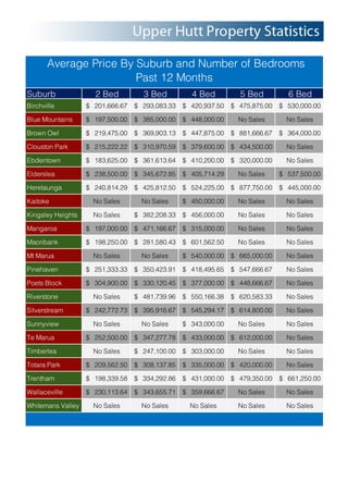 Suburb 2 Bed 3 Bed 4 Bed 5 Bed 6 Bed
Birchville $ 201,666.67 $ 293,083.33 $ 420,937.50 $ 475,875.00 $ 530,000.00
Blue Mountains $ 197,500.00 $ 385,000.00 $ 448,000.00 No Sales No Sales
Brown Owl $ 219,475.00 $ 369,903.13 $ 447,875.00 $ 881,666.67 $ 364,000.00
Clouston Park $ 215,222.22 $ 310,970.59 $ 379,600.00 $ 434,500.00 No Sales
Ebdentown $ 183,625.00 $ 361,613.64 $ 410,200.00 $ 320,000.00 No Sales
Elderslea $ 238,500.00 $ 345,672.85 $ 405,714.29 No Sales $ 537,500.00
Heretaunga $ 240,814.29 $ 425,812.50 $ 524,225.00 $ 877,750.00 $ 445,000.00
Kaitoke No Sales No Sales $ 450,000.00 No Sales No Sales
Kingsley Heights No Sales $ 382,208.33 $ 456,000.00 No Sales No Sales
Mangaroa $ 197,000.00 $ 471,166.67 $ 315,000.00 No Sales No Sales
Maoribank $ 198,250.00 $ 281,580.43 $ 601,562.50 No Sales No Sales
Mt Marua No Sales No Sales $ 540,000.00 $ 665,000.00 No Sales
Pinehaven $ 251,333.33 $ 350,423.91 $ 418,495.65 $ 547,666.67 No Sales
Poets Block $ 304,900.00 $ 330,120.45 $ 377,000.00 $ 448,666.67 No Sales
Riverstone No Sales $ 481,739.96 $ 550,166.38 $ 620,583.33 No Sales
Silverstream $ 242,772.73 $ 395,916.67 $ 545,294.17 $ 614,800.00 No Sales
Sunnyview No Sales No Sales $ 343,000.00 No Sales No Sales
Te Marua $ 252,500.00 $ 347,277.78 $ 433,000.00 $ 612,000.00 No Sales
Timberlea No Sales $ 247,100.00 $ 303,000.00 No Sales No Sales
Totara Park $ 209,562.50 $ 308,137.85 $ 335,000.00 $ 420,000.00 No Sales
Trentham $ 198,339.58 $ 334,292.86 $ 431,000.00 $ 479,350.00 $ 661,250.00
Wallaceville $ 230,113.64 $ 343,655.71 $ 359,666.67 No Sales No Sales
Whitemans Valley No Sales No Sales No Sales No Sales No Sales
Average Price By Suburb and Number of Bedrooms
Past 12 Months
 