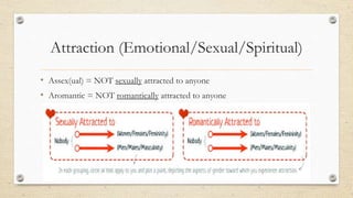 Attraction (Emotional/Sexual/Spiritual)
• Assex(ual) = NOT sexually attracted to anyone
• Aromantic = NOT romantically attracted to anyone
 