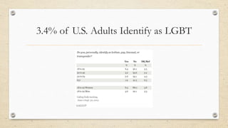 3.4% of U.S. Adults Identify as LGBT
 