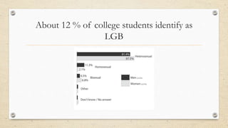About 12 % of college students identify as
LGB
 