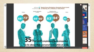 35%of LGBT employees feel compelled
to lie about their personal lives while at work.
 