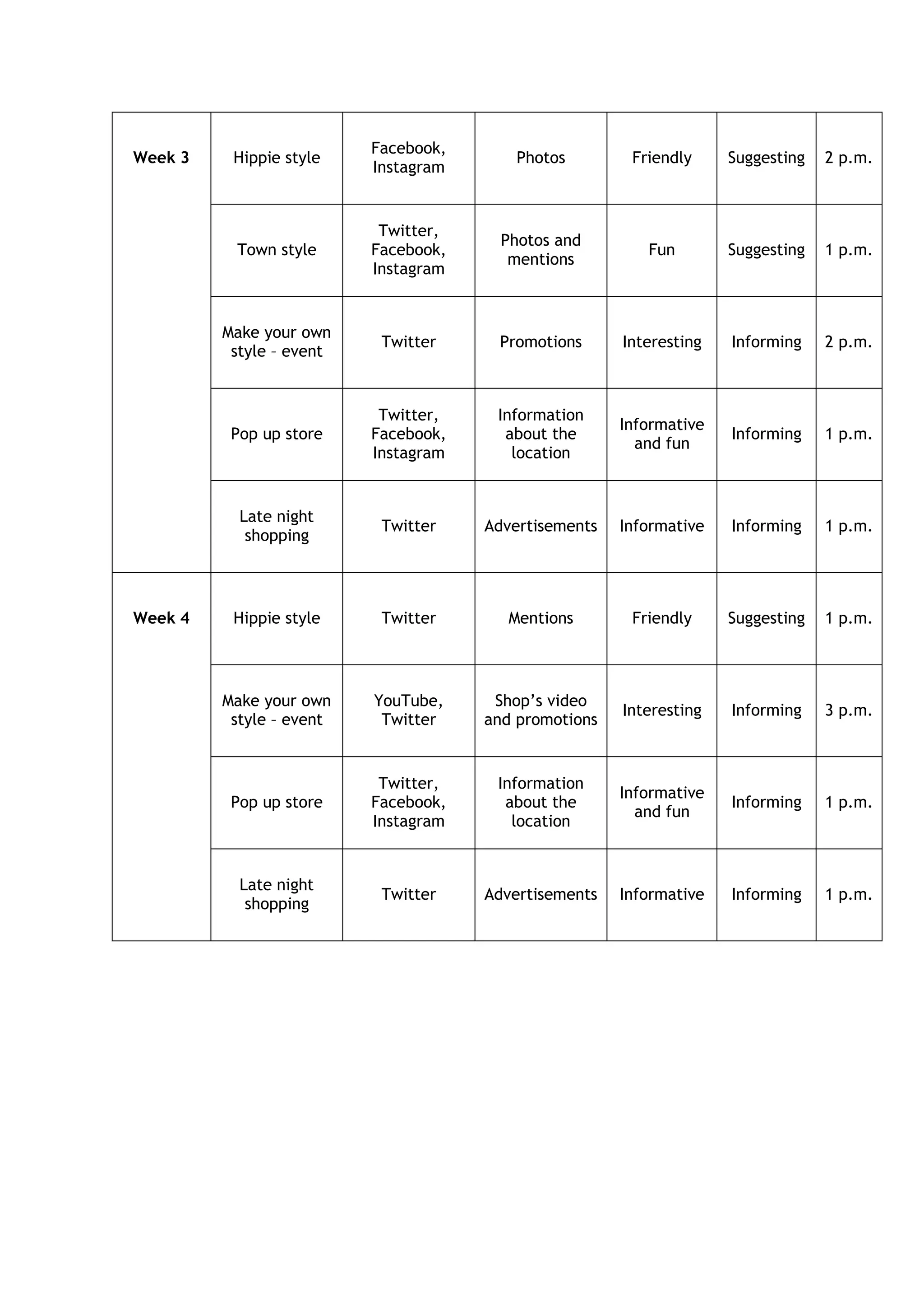 Week 3 Hippie style
Facebook,
Instagram
Photos Friendly Suggesting 2 p.m.
Town style
Twitter,
Facebook,
Instagram
Photos and
mentions
Fun Suggesting 1 p.m.
Make your own
style – event
Twitter Promotions Interesting Informing 2 p.m.
Pop up store
Twitter,
Facebook,
Instagram
Information
about the
location
Informative
and fun
Informing 1 p.m.
Late night
shopping
Twitter Advertisements Informative Informing 1 p.m.
Week 4 Hippie style Twitter Mentions Friendly Suggesting 1 p.m.
Make your own
style – event
YouTube,
Twitter
Shop’s video
and promotions
Interesting Informing 3 p.m.
Pop up store
Twitter,
Facebook,
Instagram
Information
about the
location
Informative
and fun
Informing 1 p.m.
Late night
shopping
Twitter Advertisements Informative Informing 1 p.m.
 