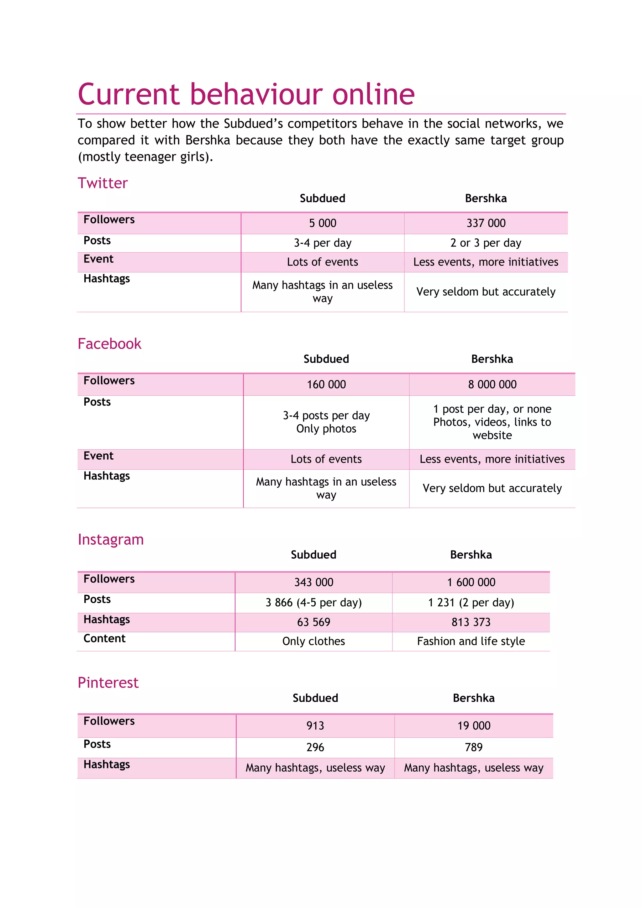 Current behaviour online
To show better how the Subdued’s competitors behave in the social networks, we
compared it with Bershka because they both have the exactly same target group
(mostly teenager girls).
Twitter
Subdued Bershka
Followers 5 000 337 000
Posts 3-4 per day 2 or 3 per day
Event Lots of events Less events, more initiatives
Hashtags
Many hashtags in an useless
way
Very seldom but accurately
Facebook
Subdued Bershka
Followers 160 000 8 000 000
Posts
3-4 posts per day
Only photos
1 post per day, or none
Photos, videos, links to
website
Event Lots of events Less events, more initiatives
Hashtags
Many hashtags in an useless
way
Very seldom but accurately
Instagram
Subdued Bershka
Followers 343 000 1 600 000
Posts 3 866 (4-5 per day) 1 231 (2 per day)
Hashtags 63 569 813 373
Content Only clothes Fashion and life style
Pinterest
Subdued Bershka
Followers 913 19 000
Posts 296 789
Hashtags Many hashtags, useless way Many hashtags, useless way
 
