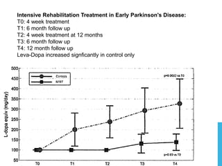 Intensive Rehabilitation Treatment in Early Parkinson's Disease:
T0: 4 week treatment
T1: 6 month follow up
T2: 4 week treatment at 12 months
T3: 6 month follow up
T4: 12 month follow up
Leva-Dopa increased signficantly in control only
 
