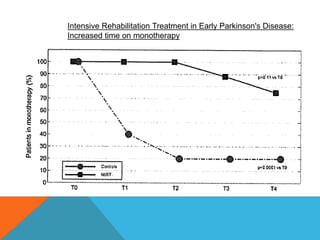 Intensive Rehabilitation Treatment in Early Parkinson's Disease:
Increased time on monotherapy
 