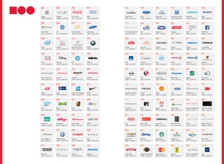 Accenture
+ 8% 9,471 $m
41
Goldman Sachs
+ 12% 8,536 $m
44
Ford
+ 15% 9,181 $m
42
Hyundai
+ 20% 9,004 $m
43
Thomson Reuters
– 4% 8,103 $m
47
Colgate
+ 2% 7,833 $m
50
Citi
+ 5% 7,973 $m
48
Danone
+ 6% 7,968 $m
49
Heinz
– 1% 7,648 $m
53
Nestlé
+ 9% 7,527 $m
56
Hermès
+ 23% 7,616 $m
54
adidas
+ 12% 7,535 $m
55
AXA
+ 5% 7,096 $m
59
Xerox
+ 1% 6,779 $m
62
Cartier
+ 26% 6,897 $m
60
Dell
– 10% 6,845 $m
61
Nissan
+ 25% 6,203 $m
65
Panasonic
+ 1% 5,821 $m
68
KFC
+ 3% 6,192 $m
66
Nintendo
– 14% 6,086 $m
67
Morgan Stanley
– 21% 5,724 $m
71
Visa
+ 11% 5,465 $m
74
Prada
+ 30% 5,570 $m
72
Shell
+ 16% 5,535 $m
73
Burberry
+ 20% 5,189 $m
77
John Deere
+15% 4,865 $m
80
MTV
– 12% 4,980 $m
78
Adobe
+ 8% 4,899 $m
79
Kia
+ 15% 4,708 $m
83
Jack Daniel's
+ 7% 4,642 $m
86
Santander
– 2% 4,660 $m
84
Duracell
New 4,645 $m
85
Chevrolet
New 4,578 $m
89
Heineken
+ 10% 4,331 $m
92
Kleenex
+ 2% 4,428 $m
90
Starbucks
+ 8% 4,399 $m
91
Smirnoff
+ 5% 4,262 $m
95
Ferrari
+ 6% 4,013 $m
98
Harley-Davidson
+ 10% 4,230 $m
96
MasterCard
+ 8% 4,206 $m
97
Sony
– 8% 8,408 $m
46
Siemens
+ 13% 8,503 $m
45
Facebook
+ 43% 7,732 $m
52
Audi
+ 8% 7,767 $m
51
Caterpillar
+ 13% 7,125 $m
58
Nokia
– 65% 7,444 $m
57
Porsche
+ 26% 6,471 $m
64
Allianz
+ 8% 6,710 $m
63
Discovery
New 5,756 $m
70
Sprite
+ 2% 5,811 $m
69
3M
+ 16% 5,413 $m
76
Tiffany & Co.
+ 5% 5,440 $m
75
Johnnie Walker
+10% 4,745 $m
82
Johnson&Johnson
+ 9% 4,777 $m
81
Ralph Lauren
+ 14% 4,584 $m
88
Avon
– 11% 4,610 $m
87
Pizza Hut
+ 2% 4,269 $m
94
Corona
+ 5% 4,276 $m
93
Gap
+ 5% 3,920 $m
100
Moët & Chandon
+ 3% 3,943 $m
99
Apple
+ 28% 98,316 $m
01
Microsoft
+ 3% 59,546 $m
04
Google
+ 34% 93,291 $m
02
Coca-Cola
+ 2% 79,213 $m
03
IBM
+ 4% 78,808 $m
05
Samsung
+ 20% 39,610 $m
08
GE
+ 7% 46,947 $m
06
McDonald’s
+ 5% 41,992 $m
07
Intel
– 5% 37,257 $m
09
BMW
+ 10% 31,839 $m
12
Toyota
+ 17% 35,346 $m
10
Mercedes-Benz
+ 6% 31,904 $m
11
Cisco
+ 7% 29,053 $m
13
Gillette
+ 1% 25,105 $m
16
Disney
+ 3% 28,147 $m
14
HP
– 1% 25,843 $m
15
Louis Vuitton
+ 6% 24,893 $m
17
Honda
+ 7% 18,490 $m
20
Oracle
+ 9% 24,088 $m
18
Amazon
+ 27% 23,620 $m
19
H&M
+ 10% 18,168 $m
21
SAP
+ 7% 16,676 $m
24
Pepsi
+ 8% 17,892 $m
22
American Express
+ 12% 17,646 $m
23
Nike
+ 13% 17,085 $m
25
eBay
+ 20% 13,162 $m
28
IKEA
+ 8% 13,818 $m
26
UPS
+ 5% 13,763 $m
27
Pampers
+ 15% 13,035 $m
29
HSBC
+ 7% 12,183 $m
32
Kellogg’s
+ 8% 12,987 $m
30
Budweiser
+ 6% 12,614 $m
31
J.P. Morgan
0% 11,456 $m
33
Zara
+ 14% 10,821 $m
36
Volkswagen
+ 20% 11,120 $m
34
Canon
– 9% 10,989 $m
35
Nescafé
– 4% 10,651 $m
37
Philips
+ 8% 9,813 $m
40
Gucci
+ 7% 10,151 $m
38
L’Oréal
+ 12% 9,874 $m
39
®
 