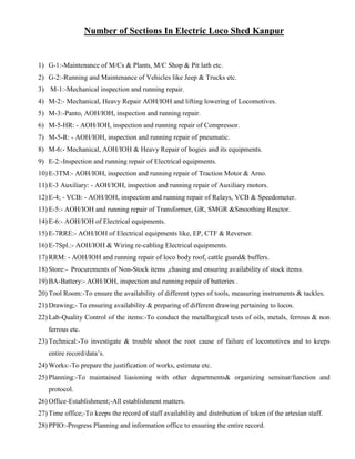 Number of Sections In Electric Loco Shed Kanpur
1) G-1:-Maintenance of M/Cs & Plants, M/C Shop & Pit lath etc.
2) G-2:-Running and Maintenance of Vehicles like Jeep & Trucks etc.
3) M-1:-Mechanical inspection and running repair.
4) M-2:- Mechanical, Heavy Repair AOH/IOH and lifting lowering of Locomotives.
5) M-3:-Panto, AOH/IOH, inspection and running repair.
6) M-5-HR: - AOH/IOH, inspection and running repair of Compressor.
7) M-5-R: - AOH/IOH, inspection and running repair of pneumatic.
8) M-6:- Mechanical, AOH/IOH & Heavy Repair of bogies and its equipments.
9) E-2:-Inspection and running repair of Electrical equipments.
10) E-3TM:- AOH/IOH, inspection and running repair of Traction Motor & Arno.
11) E-3 Auxiliary: - AOH/IOH, inspection and running repair of Auxiliary motors.
12) E-4; - VCB: - AOH/IOH, inspection and running repair of Relays, VCB & Speedometer.
13) E-5:- AOH/IOH and running repair of Transformer, GR, SMGR &Smoothing Reactor.
14) E-6:- AOH/IOH of Electrical equipments.
15) E-7RRE:- AOH/IOH of Electrical equipments like, EP, CTF & Reverser.
16) E-7Spl.:- AOH/IOH & Wiring re-cabling Electrical equipments.
17) RRM: - AOH/IOH and running repair of loco body roof, cattle guard& buffers.
18) Store:- Procurements of Non-Stock items ,chasing and ensuring availability of stock items.
19) BA-Battery:- AOH/IOH, inspection and running repair of batteries .
20) Tool Room:-To ensure the availability of different types of tools, measuring instruments & tackles.
21) Drawing;- To ensuring availability & preparing of different drawing pertaining to locos.
22) Lab-Quality Control of the items:-To conduct the metallurgical tests of oils, metals, ferrous & non
ferrous etc.
23) Technical:-To investigate & trouble shoot the root cause of failure of locomotives and to keeps
entire record/data’s.
24) Works:-To prepare the justification of works, estimate etc.
25) Planning:-To maintained liasioning with other departments& organizing seminar/function and
protocol.
26) Office-Establishment;-All establishment matters.
27) Time office;-To keeps the record of staff availability and distribution of token of the artesian staff.
28) PPIO:-Progress Planning and information office to ensuring the entire record.
 