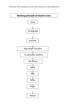 29) General:-The miscellaneous works and liasioning to the other departments.
25 kv
Step Down Transfers
Insulator
Pantograph
Rotor
To selenium rectifiers
Pinion
Axle
DC motors
Stator
Wheel
Working principle of electric train:
 