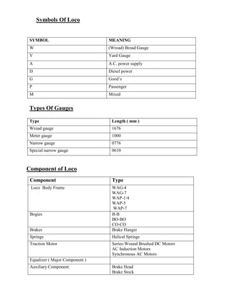 Symbols Of Loco
SYMBOL MEANING
W (Wroad) Broad Gauge
Y Yard Gauge
A A.C. power supply
D Diesel power
G Good’s
P Passenger
M Mixed
Types Of Gauges
Type Length ( mm )
Wroad gauge 1676
Meter gauge 1000
Narrow gauge 0776
Special narrow gauge 0610
Component of Loco
Component Type
Loco Body Frame WAG-4
WAG-7
WAP-1/4
WAP-5
WAP-7
Bogies B-B
BO-BO
CO-CO
Brakes Brake Hanger
Springs Helical Springs
Traction Motor Series-Wound Brushed DC Motors
AC Induction Motors
Synchronous AC Motors
Equalizer ( Major Component )
Auxiliary Component Brake Head
Brake Stock
 