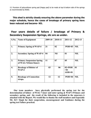 13. Provision of polyurethane spring pad (Happy pad) to be made at top & bottom side of the springs
as recommended by RDSO.
This shed is strictly closely ensuring the above parameter during the
major schedule, hence the cases of breakage of primary spring have
been reduced and became- NIL
Four years details of failure / breakage of Primary &
Secondary Suspension Springs, etc are as under.
S.No. Name of Equipment 2009-10 2010-11 2011-12 2012-13
1. Primary Spring of WAP-4 21 02 POH=03 NIL
2. Secondary Spring of WAP-4 04 Nil 01 NIL
3. Primary Suspension Spring
of WAG-7(Outer/Inner)
11 07 05 NIL
4. Breakage of Bolster of
WAP-4
03 06 02=POH
=01
AOH=01
01
5. Breakage of Connection
straps.
12 12 POH=04 NIL
Our team members have physically performed the spring test for the
determination of failure of WAG 7 inner and outer spring & WAP 4 Primary and
secondary spring, and the result of the following is included in the annexure-A
attached with the Report. We would like to thanks the staff members and Especially
Mr. R.V Singh for their cooperation, encouragement and Guidance during the
spring test Failure practical.
 