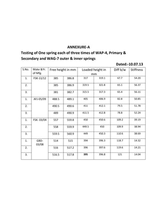 ANNEXURE-A
Testing of One spring each of three times of WAP-4, Primary &
Secondary and WAG-7 outer & inner springs
Dated:-10.07.13
S.No. Make &Yr.
of Mfg.
Free height in mm Loaded height in
mm
Diff b/w Stiffness
1. FSK-11/12 385 386.8 317 319.1 67.7 54.20
2. 385 386.9 319.5 321.8 65.1 56.37
3. 381 382.7 315.5 317.3 65.4 56.11
1. AFJ-05/09 488.5 489.1 405 406.9 82.8 50.85
2. 490.5 490.6 411 412.1 79.5 51.78
3. 489 490.9 411.5 412.8 78.8 52.24
1. FSK- 03/04 557 559.8 450 450.6 109.2 39.19
2. 558 559.9 449.5 450 109.9 38.94
3. 559.5 560.9 449 450.3 110.6 38.69
1. GBD-
03/08
514 515 394 396.3 118.7 14.32
2. 516 517.2 396 397.6 119.6 14.21
3. 516.5 517.8 395 396.8 121 14.04
 