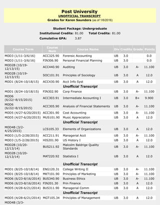 Post University
UNOFFICIAL TRANSCRIPT
Grades for Karen Saunders (as of 1/6/2016)
Student Package: Undergraduate
Institutional Credits: 81.00 Total Credits: 81.00
Cumulative GPA: 3.87
Course Term
Course
Num
Course Name Div Credits Grade Points
MOD3 (1/11-3/6/16) ACC325.90 Forensic Accounting UB 3.0 0.0
MOD3 (1/11-3/6/16) FIN306.90 Personal Financial Planning UB 3.0 0.0
MOD2B (10/19-
12/13/15)
ACC440.90 Auditing UB 3.0 A- 11.100
MOD2B (10/19-
12/13/15)
SOC101.91 Principles of Sociology UB 3.0 A 12.0
MOD1 (8/24-10/18/15) ACC430.90 Acct Info Syst UB 3.0 A 12.0
Unofficial Transcript
MOD1 (8/24-10/18/15) FIN302.90 Corp Finance UB 3.0 A- 11.100
MOD6
(6/22/-8/15/2015)
ACC303.91 Intermediate Accounting I UB 3.0 B+ 9.900
MOD6
(6/22/-8/15/2015)
ACC305.90 Analysis of Financial Statements UB 3.0 A- 11.100
MOD5 (4/27-6/20/2015) ACC301.90 Cost Accounting UB 3.0 A- 11.100
MOD5 (4/27-6/20/2015) MUS101.90 Music Appreciation UB 3.0 A 12.0
Unofficial Transcript
MOD4B (3/2-
4/25/2015)
LCS105.33 Elements of Organizations UB 3.0 A 12.0
MOD3 (1/5-2/28/2015) ACC211.91 Managerial Acct UB 3.0 A- 11.100
MOD3 (1/5-2/28/2015) HIS201.90 US History I UB 3.0 A 12.0
MOD2B (10/20-
12/13/14)
BUS211.92
Malcolm Baldrige Quality
Standards
UB 3.0 A- 11.100
MOD2B (10/20-
12/13/14) MAT220.92 Statistics I UB 3.0 A 12.0
Unofficial Transcript
MOD1 (8/25-10/18/14) ENG120.31 College Writing II UB 3.0 A- 11.100
MOD1 (8/25-10/18/14) MKT101.90 Principles of Marketing UB 3.0 A- 11.100
MOD6 (6/23-8/16/2014) BUS340.90 Business Ethics UB 3.0 A- 11.100
MOD6 (6/23-8/16/2014) FIN201.30 Prin Finance UB 3.0 A 12.0
MOD5 (4/28-6/21/2014) BUS311.90 Managerial Comm UB 3.0 A 12.0
Unofficial Transcript
MOD5 (4/28-6/21/2014) MGT105.34 Principles of Management UB 3.0 A 12.0
MOD4B (3/3-
 