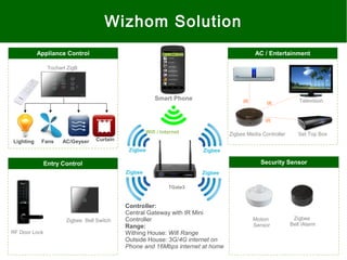 Lighting
Tochart ZigB
Smart Phone
Fans AC/Geyser Curtain
Motion
Sensor
Television
Set Top BoxZigbee Media Controller
AC / Entertainment
Security Sensor
Appliance Control
TGate3
Wizhom Solution
Zigbee
ZigbeeZigbee
Zigbee
Wifi / Internet
Controller:
Central Gateway with IR Mini
Controller
Range:
Withing House: Wifi Range
Outside House: 3G/4G internet on
Phone and 16Mbps internet at home
Zigbee
Bell /Alarm
Zigbee Bell Switch
RF Door Lock
Entry Control
IR
IR
IR
 