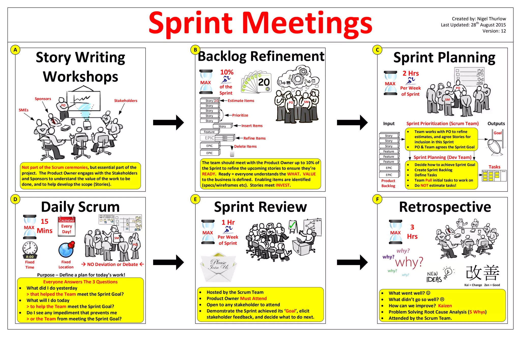Sprint Meetings
Story Writing
Workshops
PO
Not part of the Scrum ceremonies, but essential part of the
project. The Product Owner engages with the Stakeholders
and Sponsors to understand the value of the work to be
done, and to help develop the scope (Stories).
StakeholdersSponsors
Sprint Planning
EPIC
EPIC
Feature
Feature
Feature
Story
Story
Story
 Team works with PO to refine
estimates, and agree Stories for
inclusion in this Sprint
 PO & Team agrees the Sprint Goal
Sprint Prioritization (Scrum Team)
 Decide how to achieve Sprint Goal
 Create Sprint Backlog
 Define Tasks
 Team Pull initial tasks to work on
 Do NOT estimate tasks!
Sprint Planning (Dev Team)
PO
SM
Backlog TO DO Doing Done
Goal
Product
Backlog
Tasks
Input Outputs
Daily Scrum
Created by: Nigel Thurlow
Last Updated: 28th
August 2015
Version: 12
A C
D
Sprint Review
 Hosted by the Scrum Team
 Product Owner Must Attend
 Open to any stakeholder to attend
 Demonstrate the Sprint achieved its Goal , elicit
stakeholder feedback, and decide what to do next.
E
Retrospective
F
2 Hrs
Per Week
of Sprint
MAX
1 Hr
Per Week
of Sprint
MAX
3
Hrs
MAX
SMEs
 What went well? J
 What didn t go so well? L
 How can we improve? Kaizen
 Problem Solving Root Cause Analysis (5 Whys)
 Attended by the Scrum Team.
10%
of the
Sprint
MAX
Backlog Refinement
PO SM
Story
EPIC
Feature
Story
Story
Story
Story
Story
EPIC Story
Story
Story
EPIC Delete Items
Refine Items
Insert Items
20 Estimate Items
Prioritize
B
The team should meet with the Product Owner up to 10% of
the Sprint to refine the upcoming stories to ensure they re
READY. Ready = everyone understands the WHAT. VALUE
to the business is defined. Enabling items are identified
(specs/wireframes etc). Stories meet INVEST.
Everyone Answers The 3 Questions
 What did I do yesterday
> that helped the Team meet the Sprint Goal?
 What will I do today
> to help the Team meet the Sprint Goal?
 Do I see any impediment that prevents me
> or the Team from meeting the Sprint Goal?
Purpose – Define a plan for today s work!
Every
Day!
15
Mins
 NO Deviation or Debate 
PO
SM
MAX
Fixed
Time
Fixed
Location
 