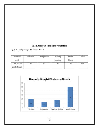 22
Data Analysis and Interpretation
Q. 1. Recently bought Electronic Goods.
Name of
goods
Television Refrigerator Washing
Machine
Mobile
Phone
Total
Total No. of
goods bought
20 13 17 50 100
20
13
17
50
0
10
20
30
40
50
60
Television Refrigerator Washing Machine Mobile Phone
Recently Bought Electronic Goods
 