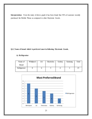 23
Interpretation: From the study of above graph it has been found that 50% of customer recently
purchased the Mobile Phone as compared to other Electronic Goods.
Q.2. Name of brand which is preferred most in following Electronic Goods.
A) Refrigerator
Name of
Brand
Whirlpool LG Electrolux Godrej Samsung Total
Refrigerator 8 6 5 4 2 25
8
6
5
4
2
0
1
2
3
4
5
6
7
8
9
Whirlpool LG Electrolux Godrej Samsung
Most PreferredBrand
Refrigerator
 