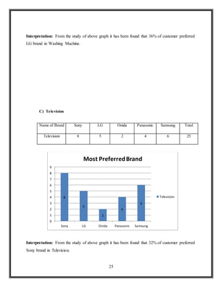 25
Interpretation: From the study of above graph it has been found that 36% of customer preferred
LG brand in Washing Machine.
C) Television
Name of Brand Sony LG Onida Panasonic Samsung Total
Television 8 5 2 4 6 25
Interpretation: From the study of above graph it has been found that 32% of customer preferred
Sony brand in Television.
8
5
2
4
6
0
1
2
3
4
5
6
7
8
9
Sony LG Onida Panasonic Samsung
Most PreferredBrand
Television
 